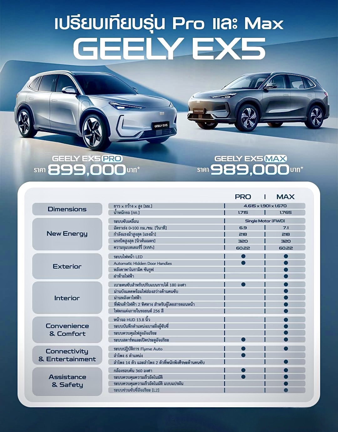 Geely EX5 ราคาใหม่ พร้อมของแถมจัดเต็ม!