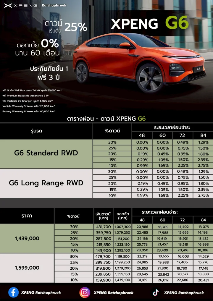 Xpeng G6 Standard Range และ Long Range ราคาเริ่มต้น 1,439,000 บาท พร้อมโปรโมชั่นพิเศษ